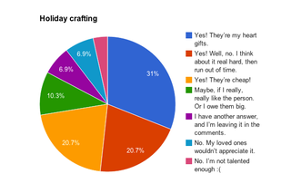 Illustration for article titled ​Crafting round-up: What did you get done this week? (POLL!)